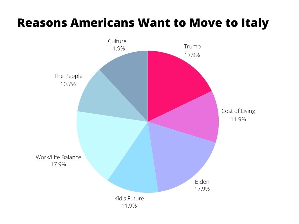 Move to Italy graph