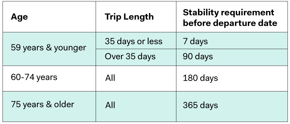 Traveller Emergency Medical Stability Period Requirements