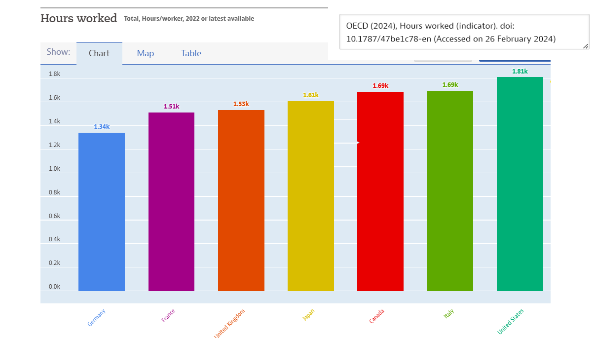 OECD-G7-Working Hours